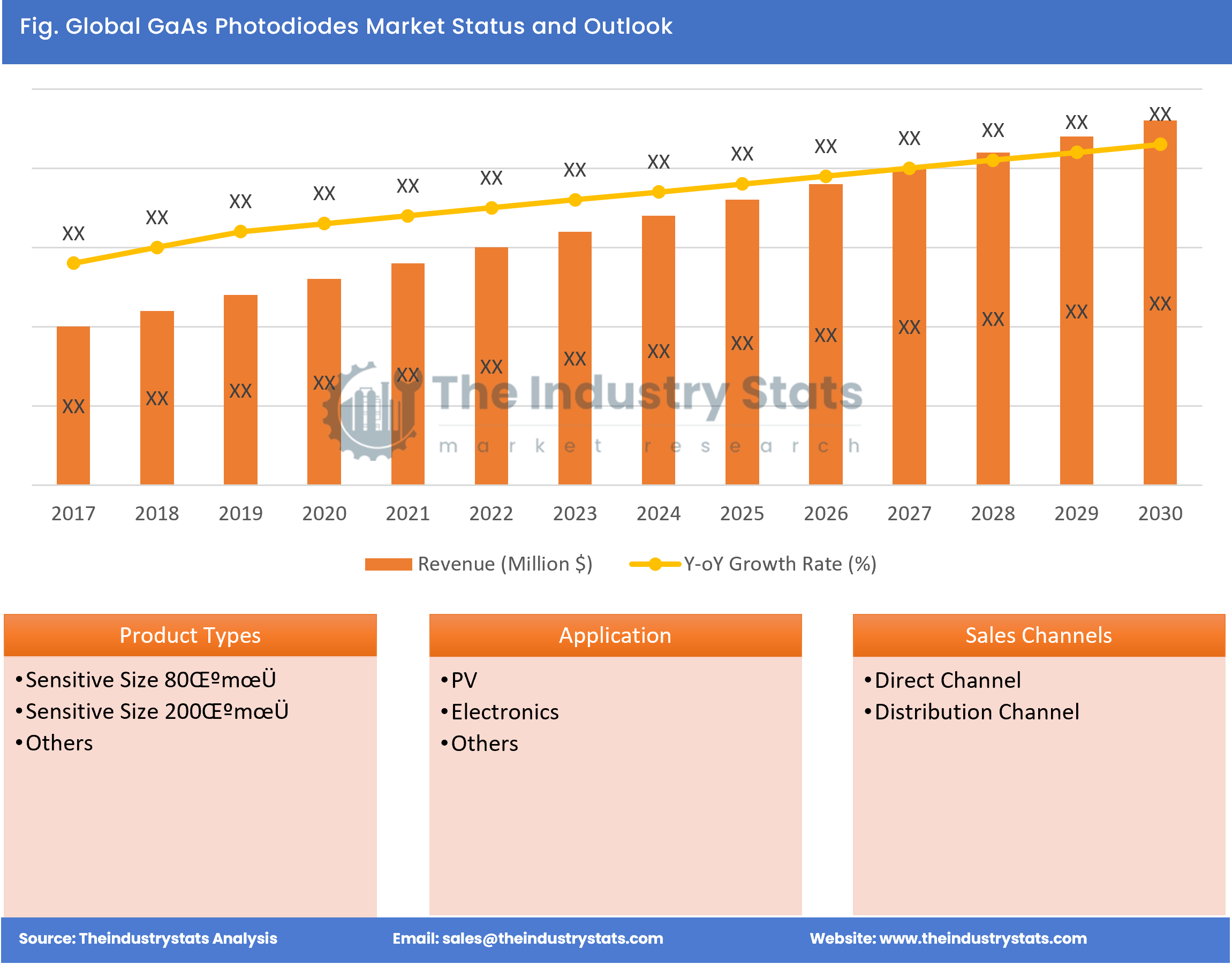 GaAs Photodiodes Status & Outlook